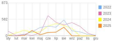Wykres roczny blog rowerowy teich.bikestats.pl